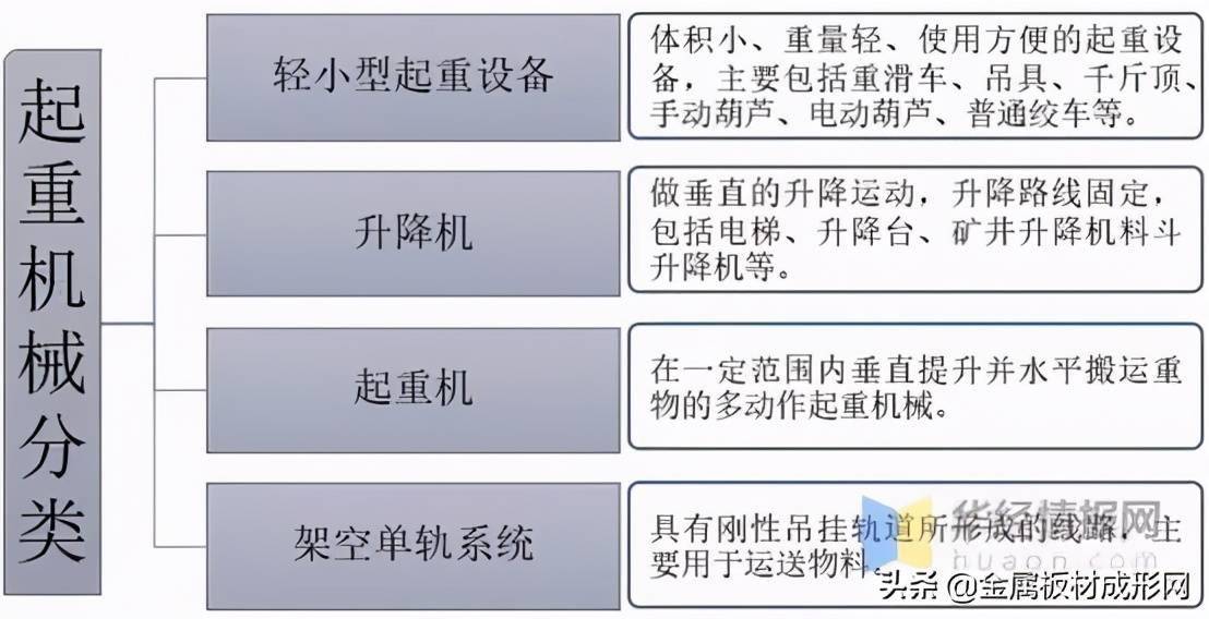 起重机械分类起重机械是应用广泛的机械设备,涵盖制造业多个方面.