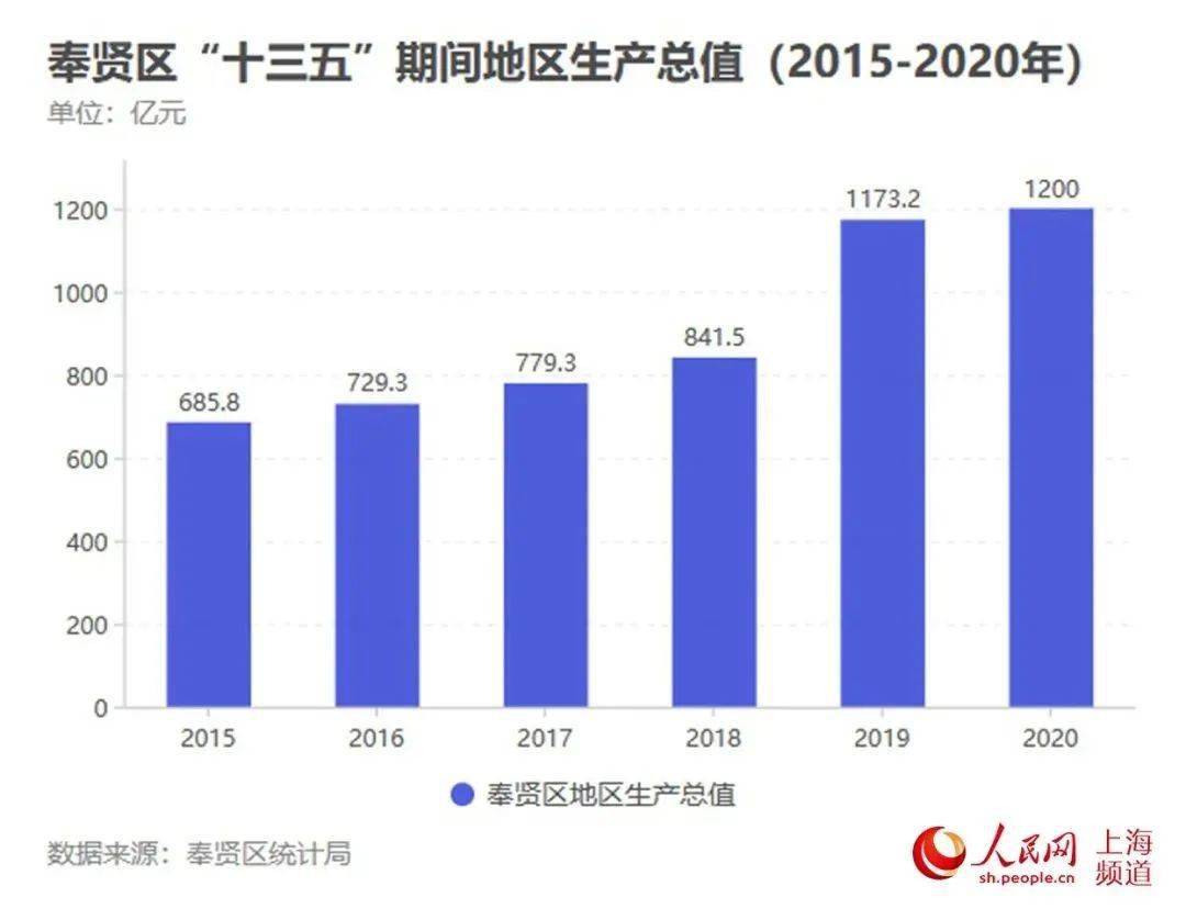 2020年奉贤GDP_奉贤南桥2021年规划图(3)