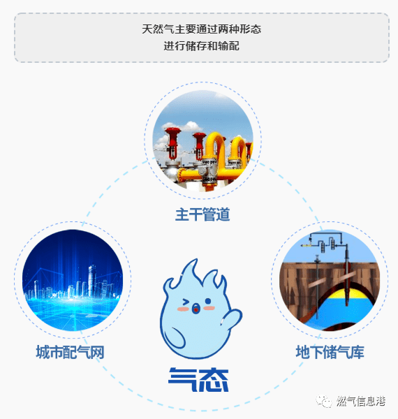 科普天然气哪儿来的