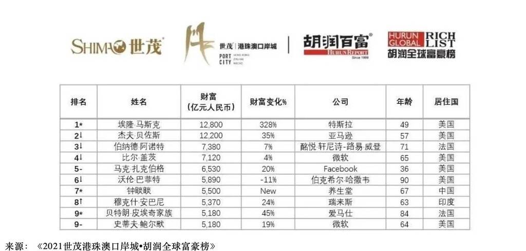 全球演员富豪榜排名_作家富豪榜2020年排名(3)