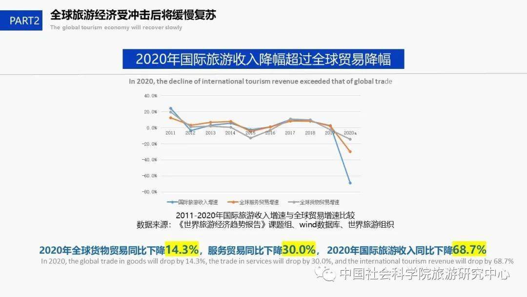 2021旅游业的gdp