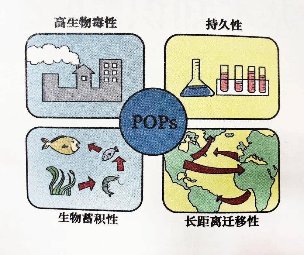 【upops减排推广宣传】pops是对人体和环境具有危害的有机污染物_生物
