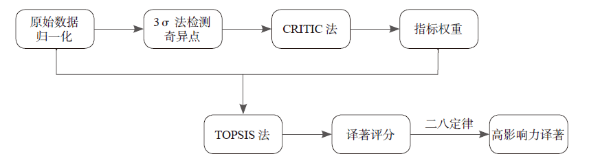 品牌案例 学术译著影响力评价研究—以"东方编译所译丛"为例