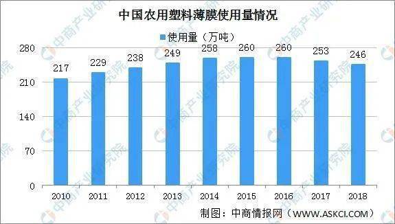 了解下可降解塑料产业链概况