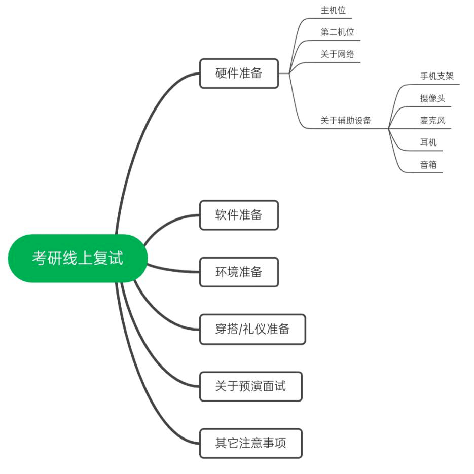 都别琢磨分数线和排名了 这个问题比分数排名更重要 复试