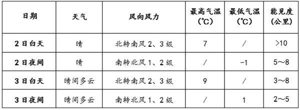 北京天气以晴为主气温逐渐回升 白天