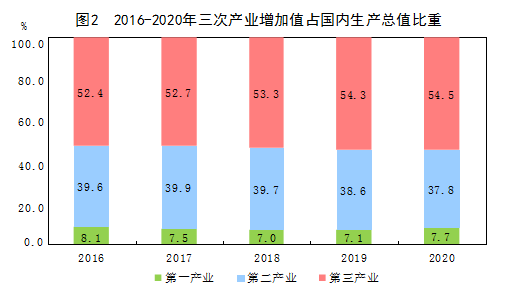 北京市2020年GDP