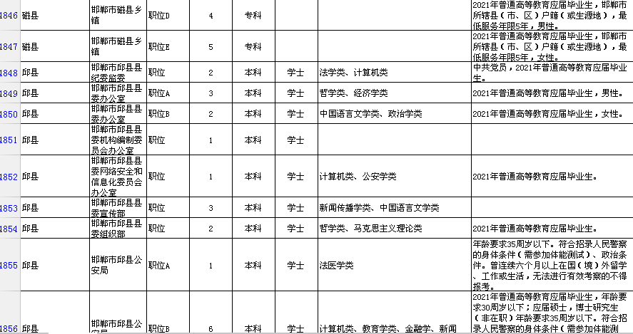 邯郸市区人口2021_邯郸市2021年最后一期 限招120人直升本科,政府扶持,考过可考(2)