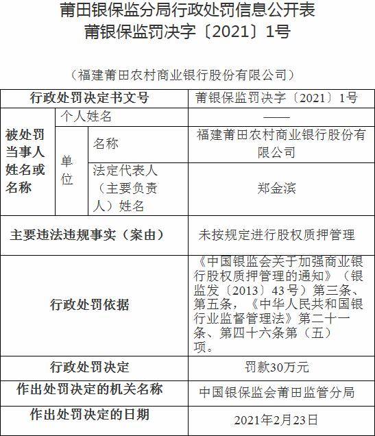 福建莆田农商银行违法遭罚 未按规定进行股权质