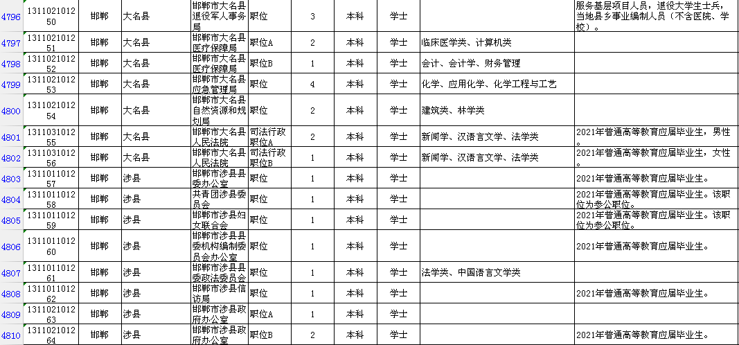 邯郸市区人口2021_邯郸市2021年最后一期 限招120人直升本科,政府扶持,考过可考