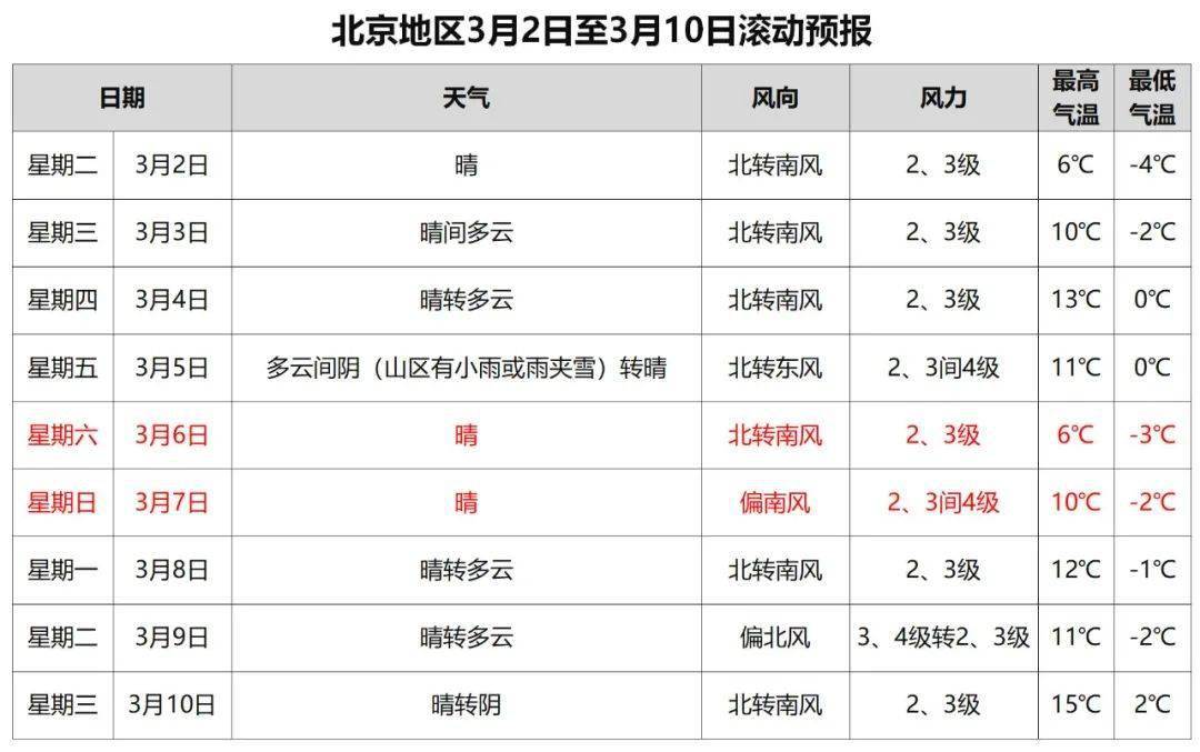 北京升温通道开启,周末还有冷空气