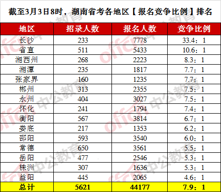 人口数量排名_2021国考报名数据统计 吉林报名飙升5233人 最高竞争比183 1(2)