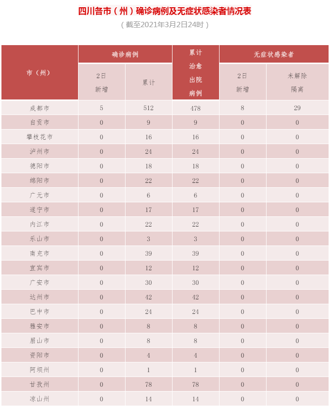 截至3月3日0时我省新型冠状病毒肺炎疫情最新情况