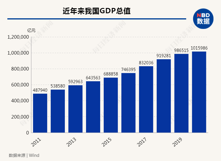 2021年中国gdp预计总量(3)