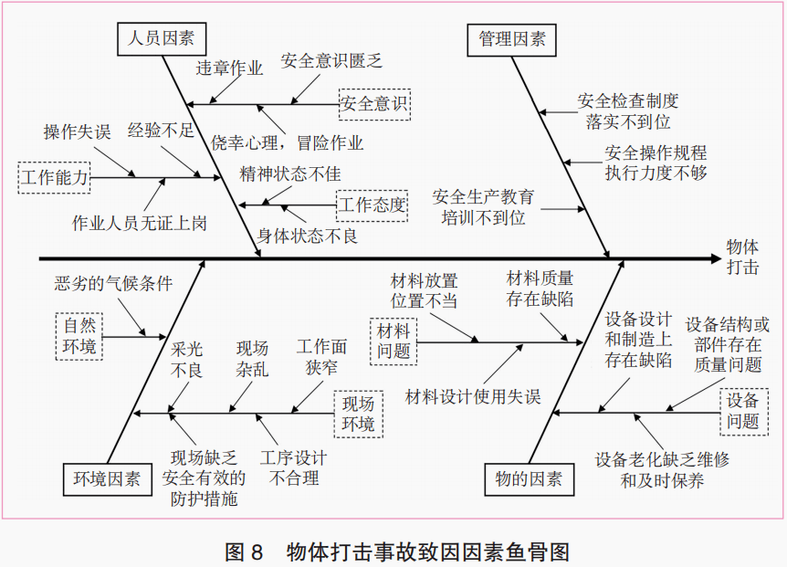 03事故致险因素指向分析地铁施工风险存在于整个施工过程的各个阶段