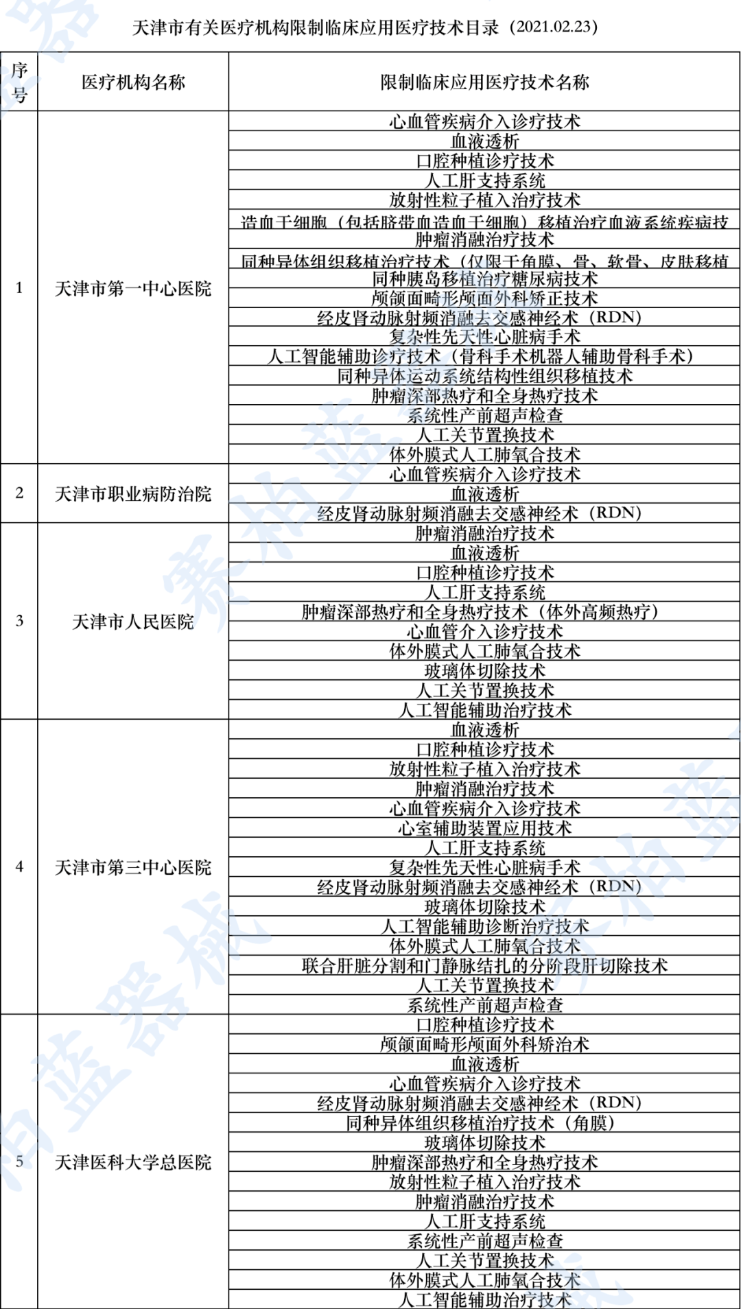 可以开展限制类医疗技术的医疗机构的名单和相关信息,便于社会公众