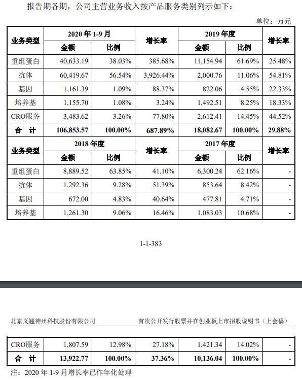 义翘科技缺独立性 5技术核心出身神州细胞曾共用财务(图19)