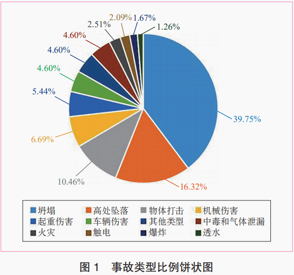 基于地铁施工安全事故统计规律的致险因素关系研究