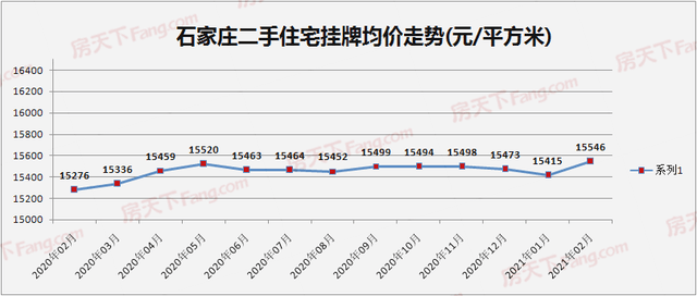 2月石家庄二手房挂牌均价15546元平 环比bsport体育上涨085%(图1)