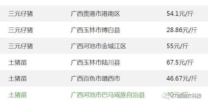 【行情】 广西今日肉猪、猪苗，肉牛羊鸡鸭鹅、蛋和禽苗、豆粕玉米原料、水产品等参考报价（2021年3月3日）