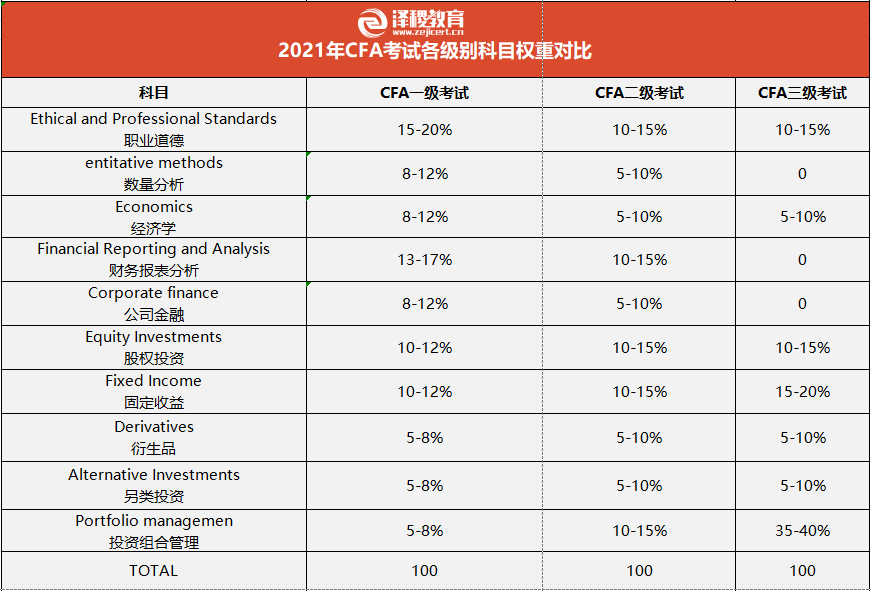 解答聽說cfa考的很難快進來看看cfa到底考什麼吧