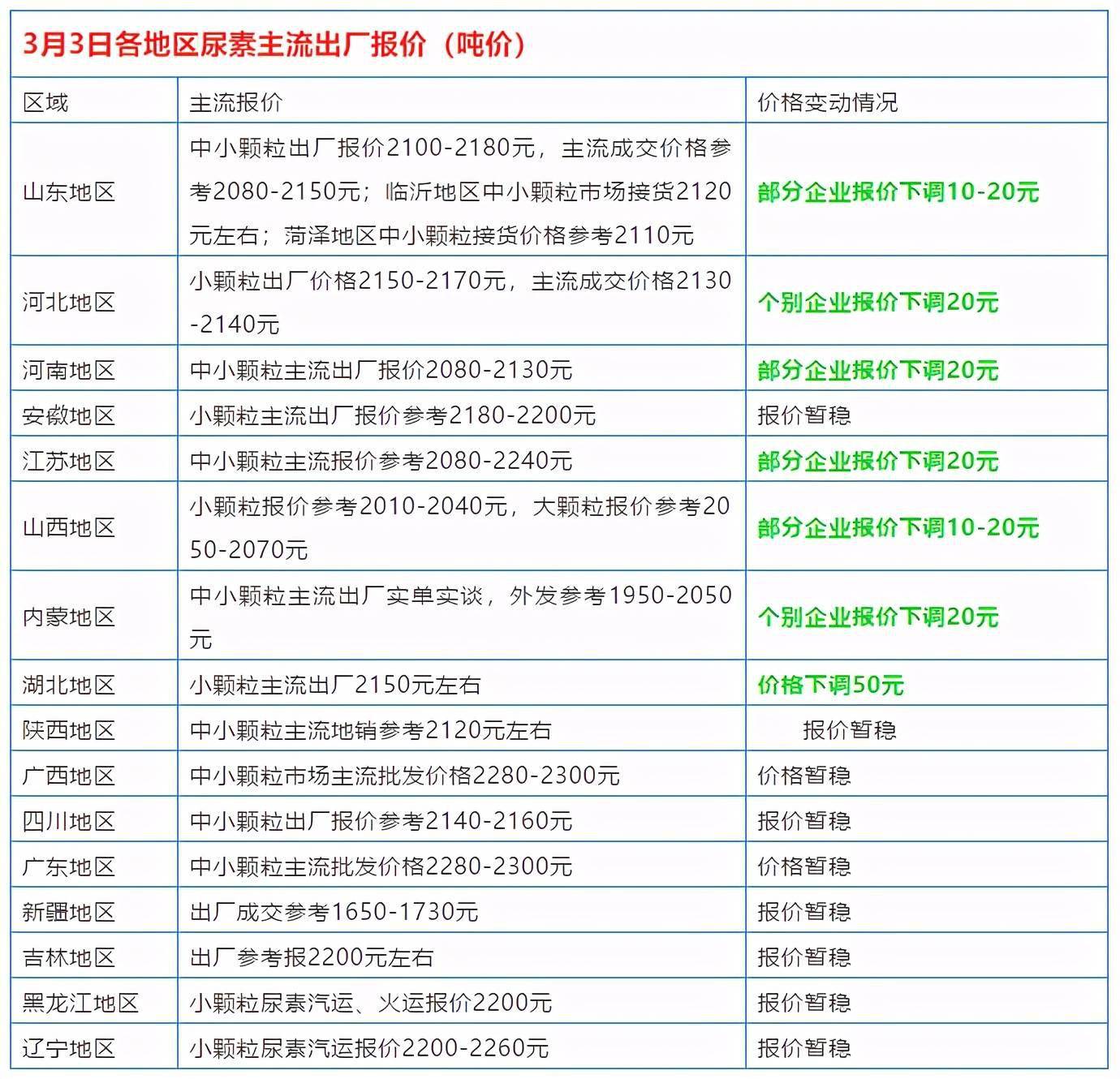 尿素降价之后复合肥二铵价格会下跌吗有消息啦
