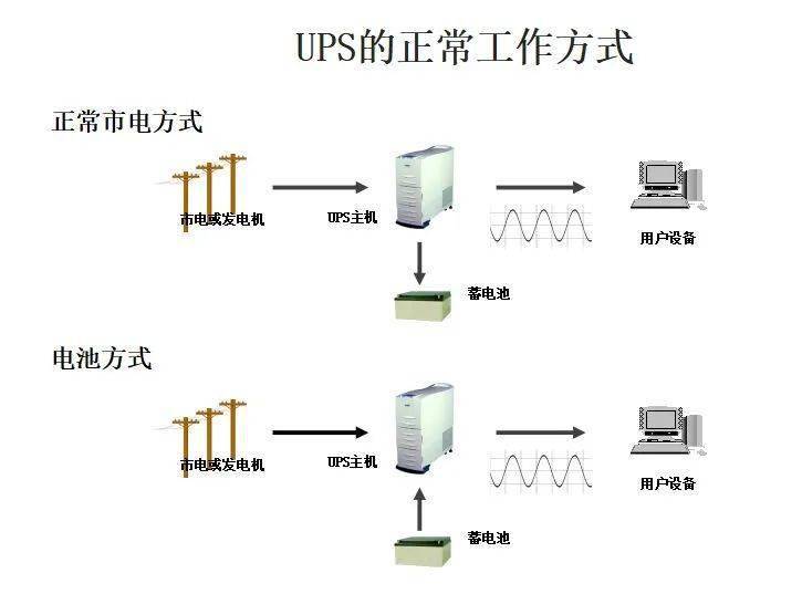 UPS的主要技术参数及UPS供电方案介绍 