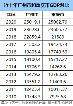 天津深圳gdp_2021年上半年GDP十强市,南京超越天津,重庆不敌广州