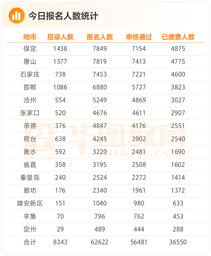 保定人口多_保定人口增长排名全省第三 男性比女性多5万多人