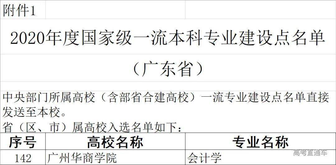 廣州華商學院會計學專業入選2020年度國家級一流本科專業建設點名單