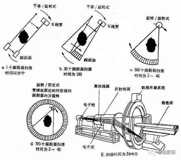 ct内部工作原理没想到转这么快