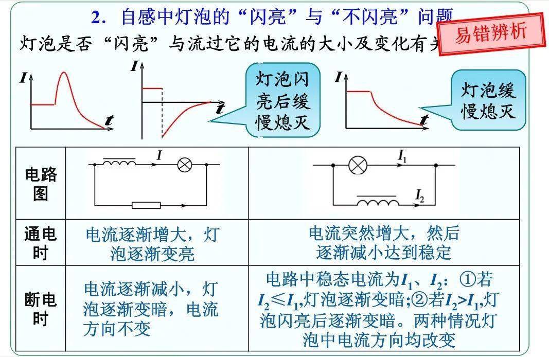 高中物理:通电自感与断电自感