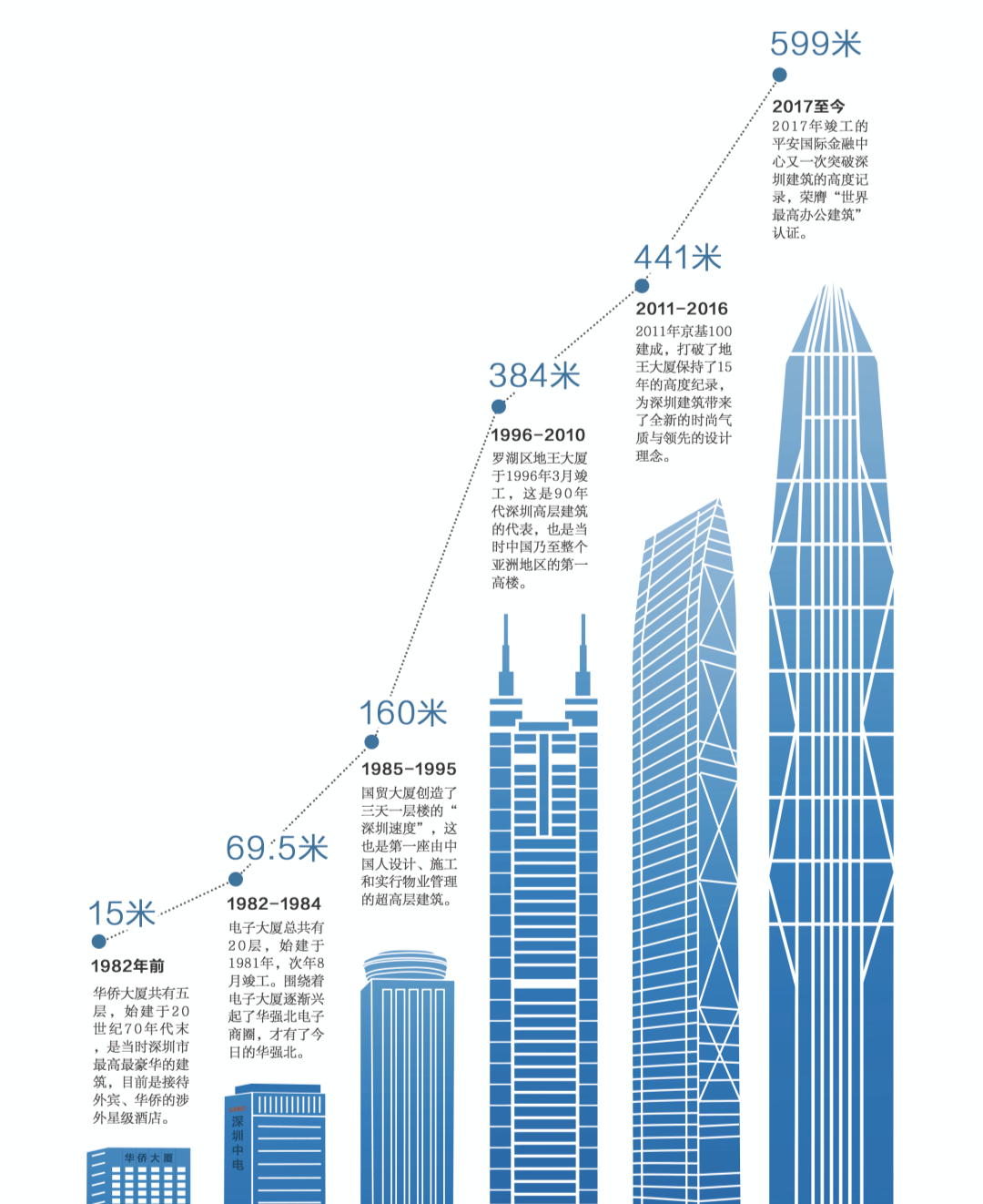 1996年,深圳天际线第一次突破200米据不完全统计,截至去年年底深圳已