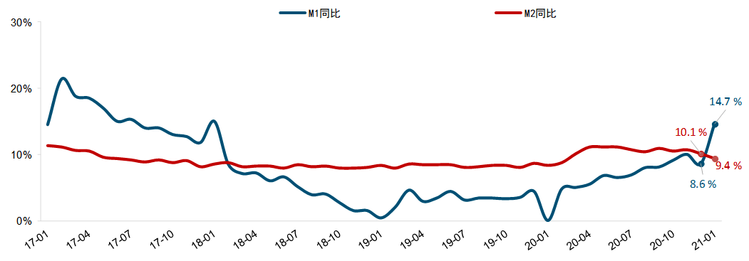 2017年以來m1和m2同比增速