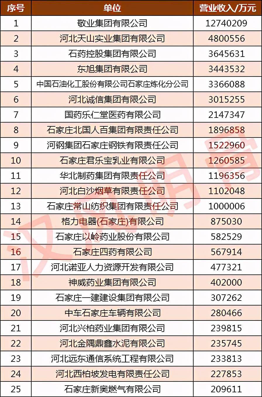石家庄企业排行榜_河北民营企业百强榜公布