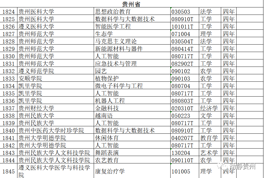 贵州大学专业排名_贵州大学(3)