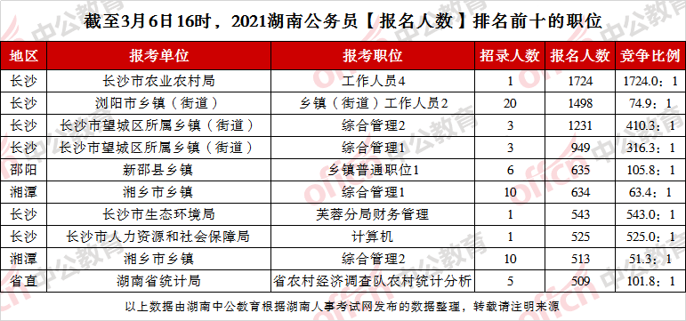 镇平人口2021总人数_2021安徽省考报名已结束 总人数突破23万,最高竞争1260 1(2)