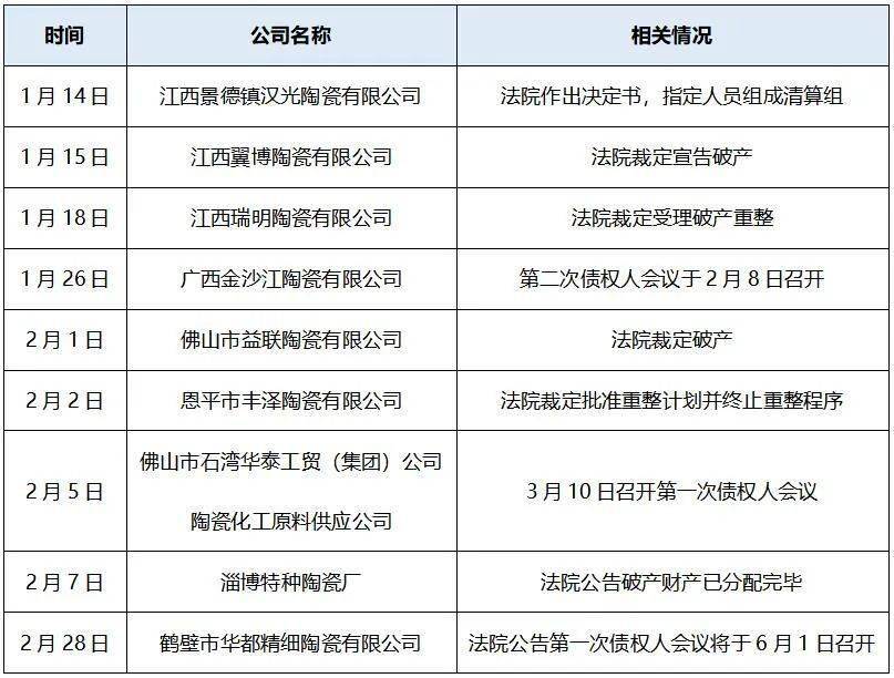 2021年16家陶企巖板/大板新線投產,10餘家陶瓷廠被拍賣,破產清算重整