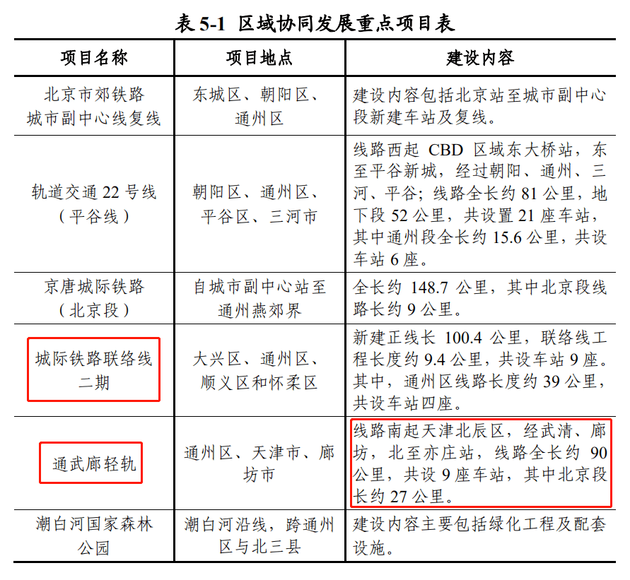 廊坊城際聯絡線,通武廊輕軌最新消息!