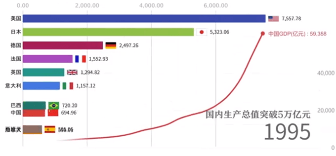 2010年国内生产总值跃居全球第二位