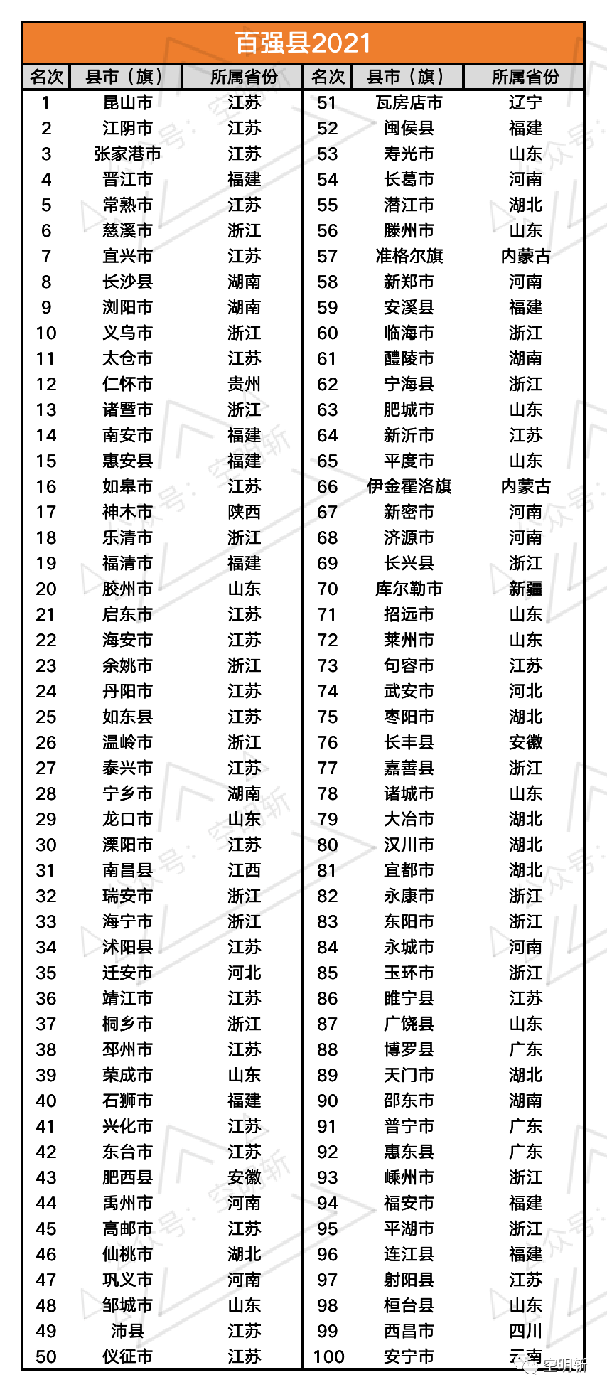 湖南各县2021gdp前十_最新 百强县 山东15县市上榜,这3县市迈入千亿俱乐部(2)