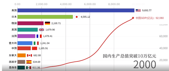 中国GDP超英国2020年_2020年中国gdp(3)