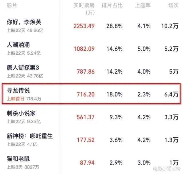 东方红影城寻龙传说好评如潮豆瓣77分展现爱与信任的高品质作品