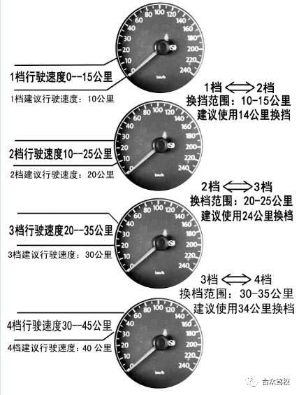 科目三速度表图片