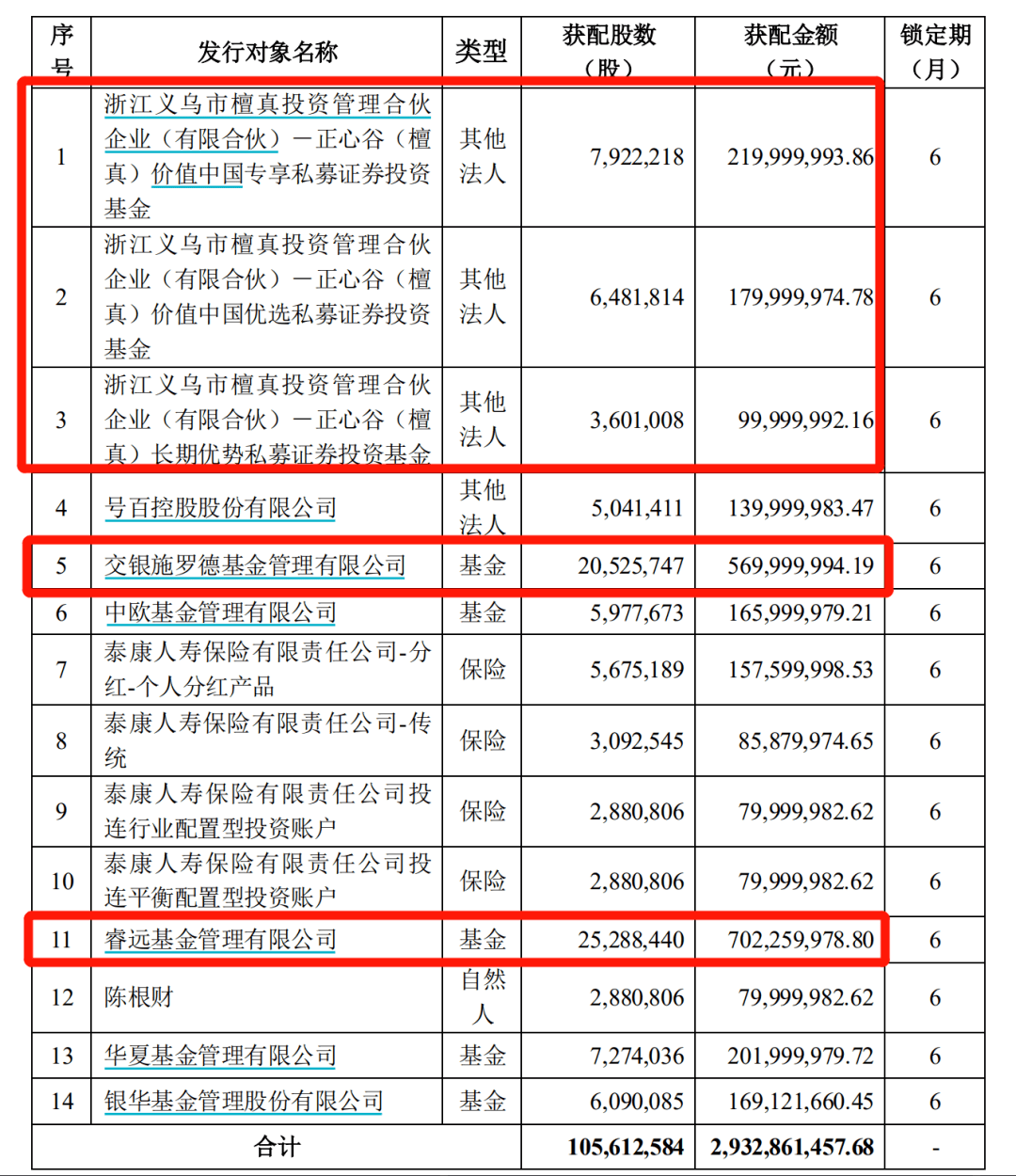 600亿行业巨头三七互娱近30亿定增落地陈光明林利军等大佬一起出手了
