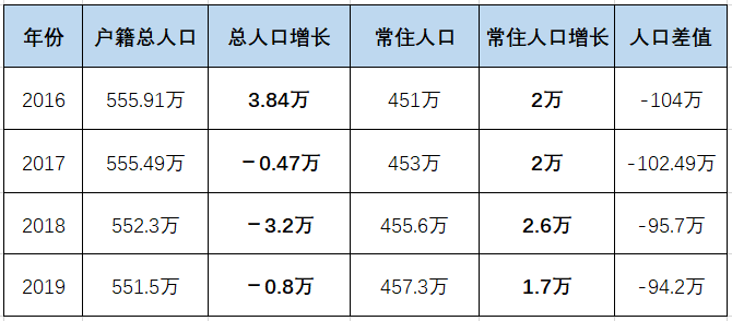 宜宾常住人口_宜宾人口,终于开始回流了 城市等级,正逐步提升(2)