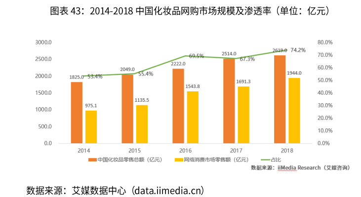 2020年中国化妆品电子商务行业发展规模及前景分析