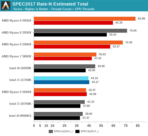 Intel 11代酷睿i7-11700K评测：性能猛增20％、功耗/温度爆炸