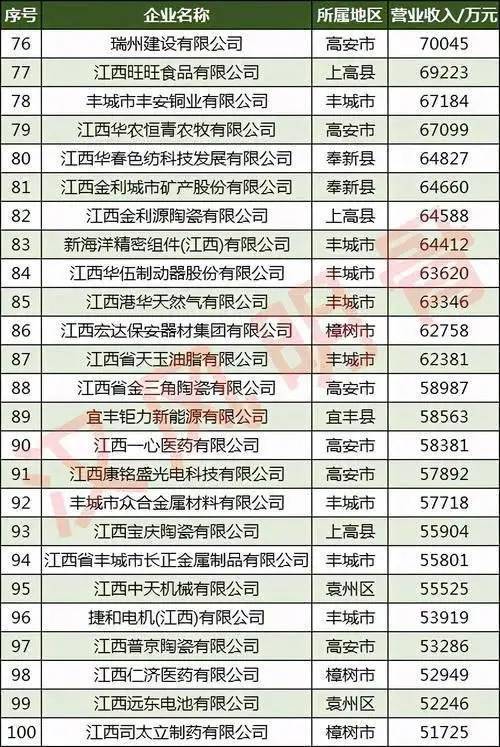 宜春百强民营企业，看看樟树多少家! ​