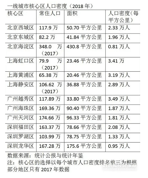 深圳各区人口密度_2017年最新全国各省份人口密度排名,密度最高和最低的差7